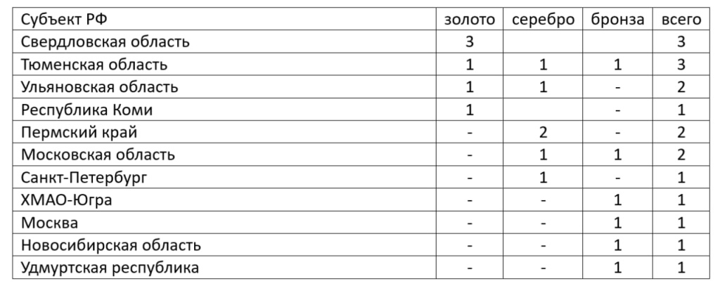 таблица рейтинг